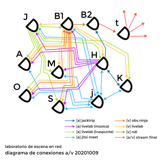 Diagrama que muestra varios nodos interconectados por flechas de colores